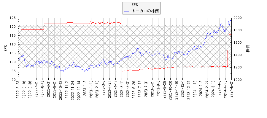 トーカロとEPSの比較チャート