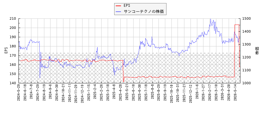 サンコーテクノとEPSの比較チャート