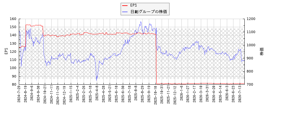 日創グループとEPSの比較チャート