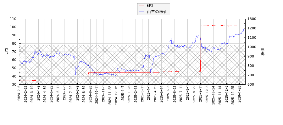 山王とEPSの比較チャート