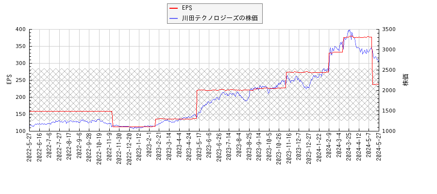 川田テクノロジーズとEPSの比較チャート