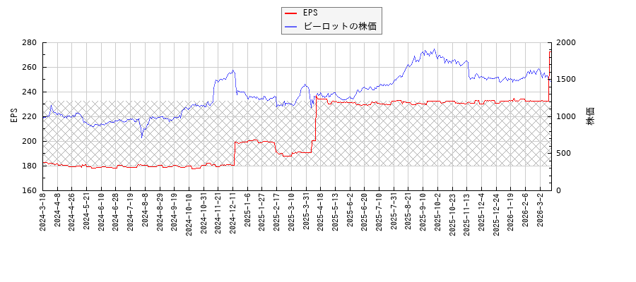 ビーロットとEPSの比較チャート