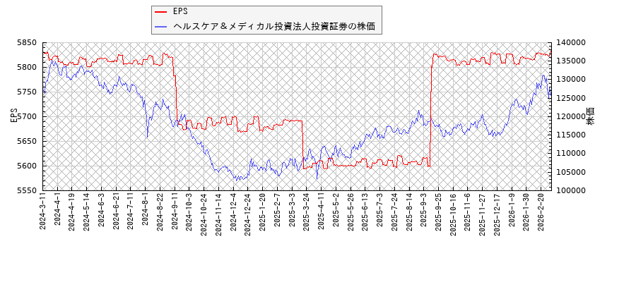 ヘルスケア＆メディカル投資法人投資証券とEPSの比較チャート