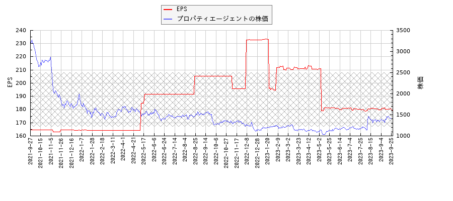 プロパティエージェントとEPSの比較チャート