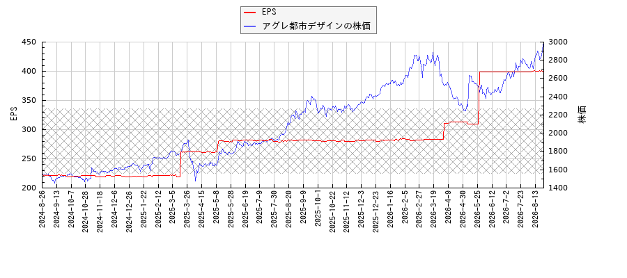 アグレ都市デザインとEPSの比較チャート