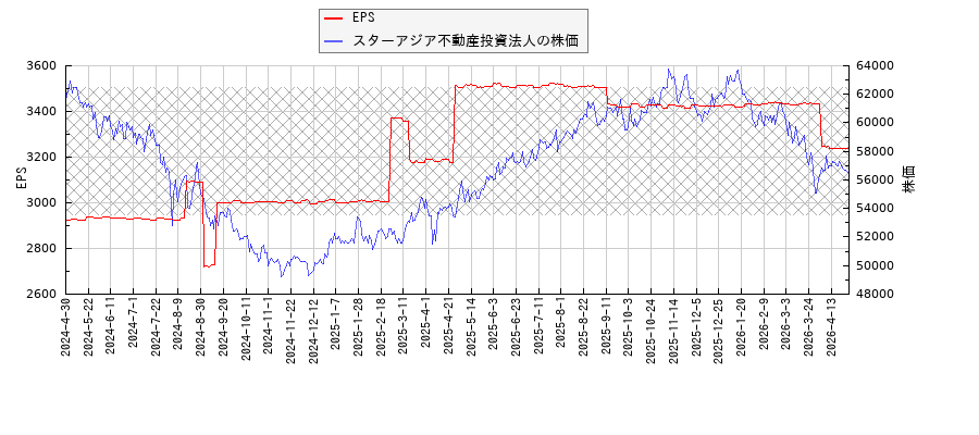 スターアジア不動産投資法人とEPSの比較チャート