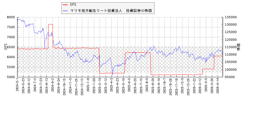 マリモ地方創生リート投資法人　投資証券とEPSの比較チャート