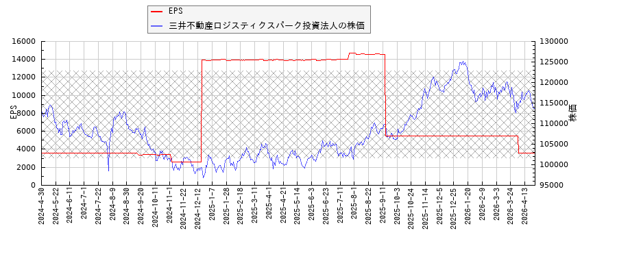 三井不動産ロジスティクスパーク投資法人とEPSの比較チャート
