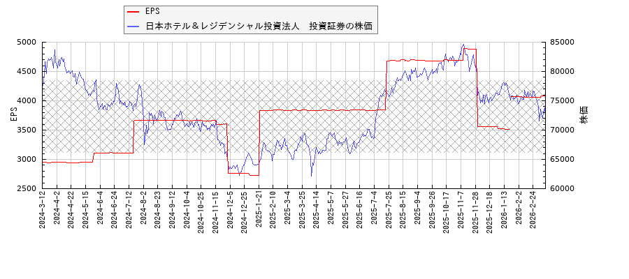 日本ホテル＆レジデンシャル投資法人　投資証券とEPSの比較チャート