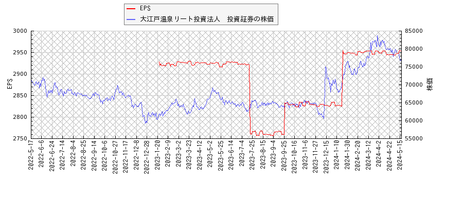 大江戸温泉リート投資法人　投資証券とEPSの比較チャート