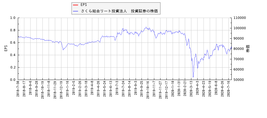 さくら総合リート投資法人　投資証券とEPSの比較チャート