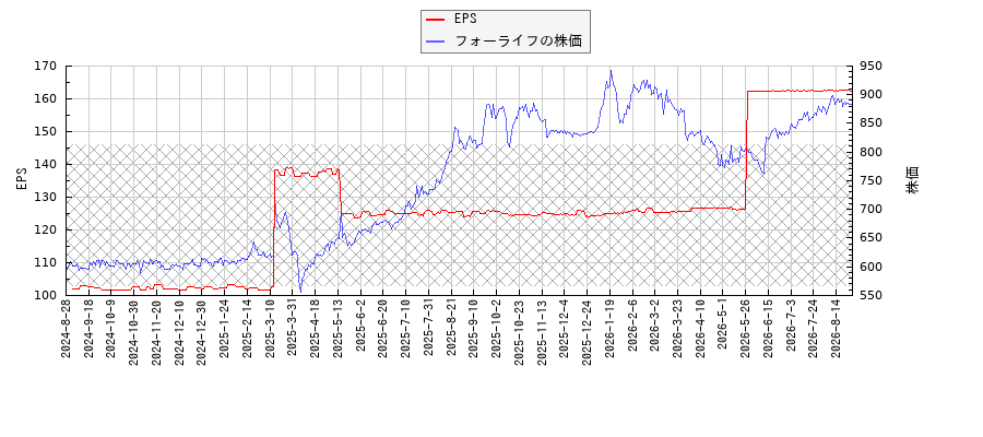 フォーライフとEPSの比較チャート