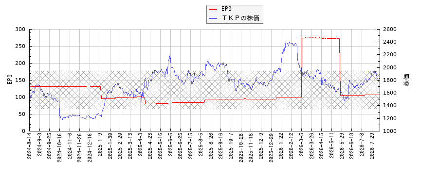 ＴＫＰとEPSの比較チャート