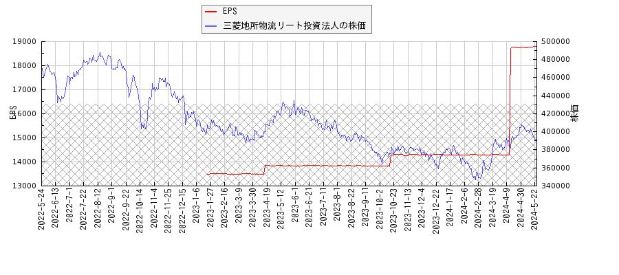 三菱地所物流リート投資法人とEPSの比較チャート