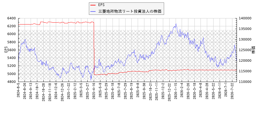 三菱地所物流リート投資法人とEPSの比較チャート