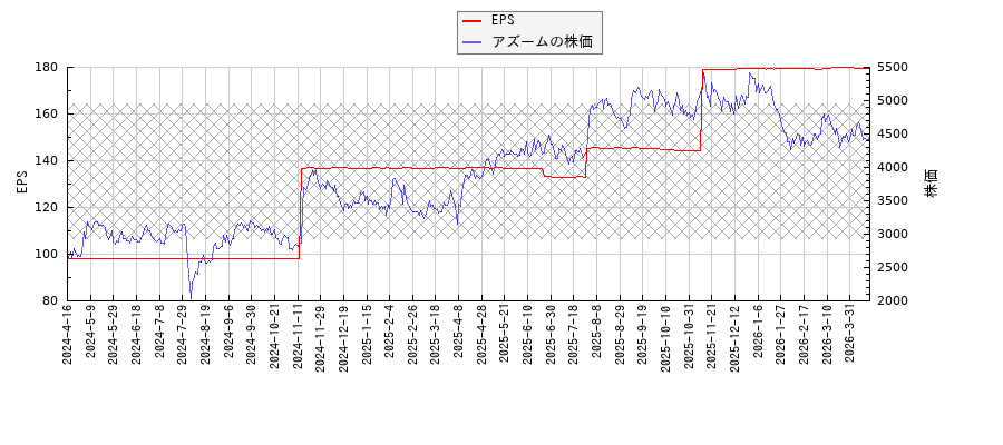 アズームとEPSの比較チャート