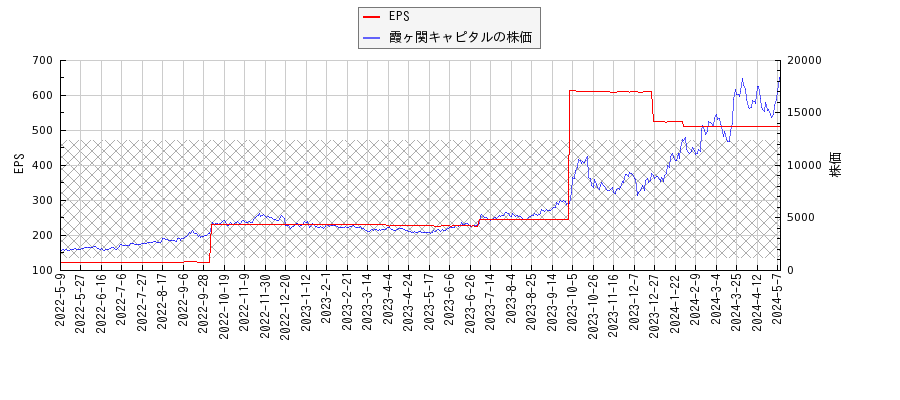 霞ヶ関キャピタルとEPSの比較チャート