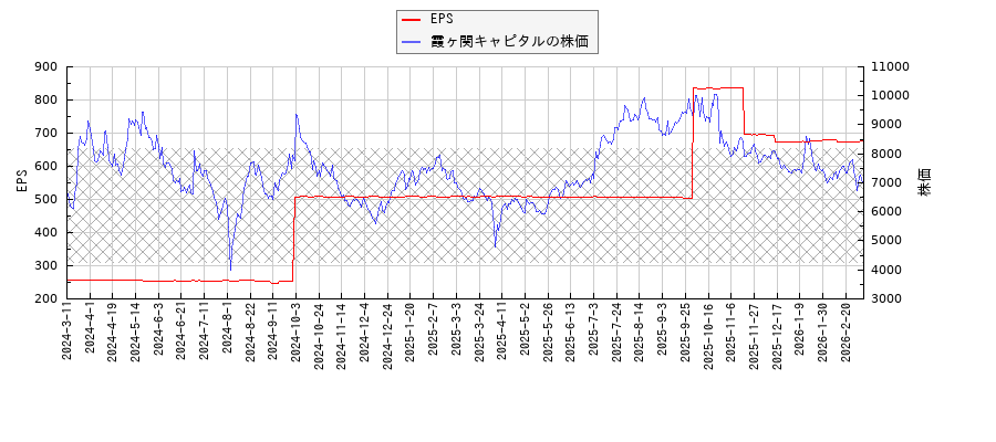 霞ヶ関キャピタルとEPSの比較チャート