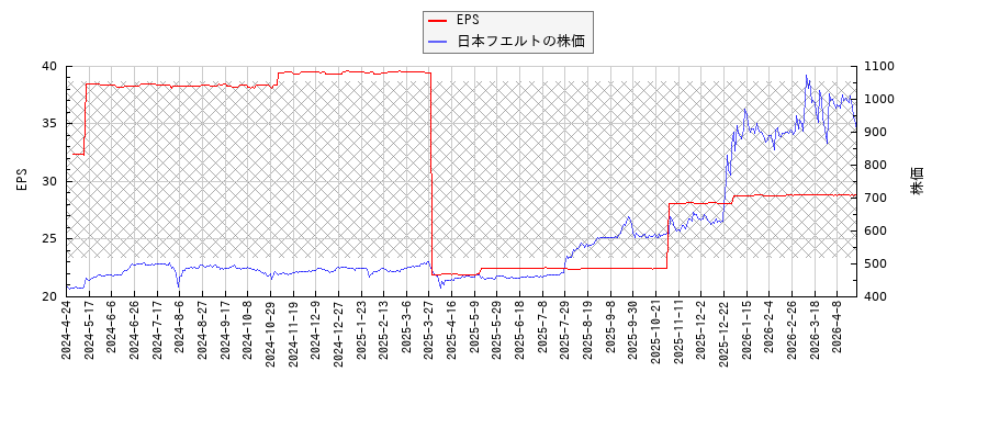 日本フエルトとEPSの比較チャート