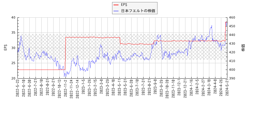日本フエルトとEPSの比較チャート