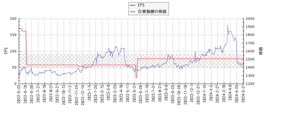 日東製網とEPSの比較チャート