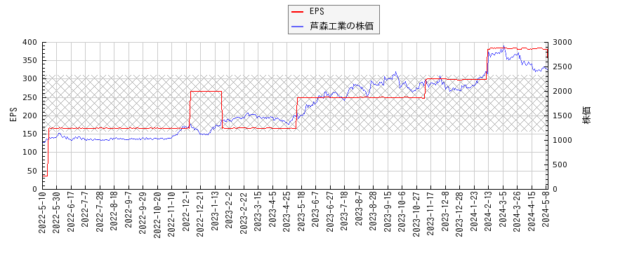 芦森工業とEPSの比較チャート