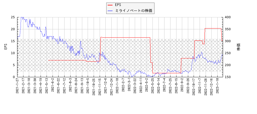 ミライノベートとEPSの比較チャート