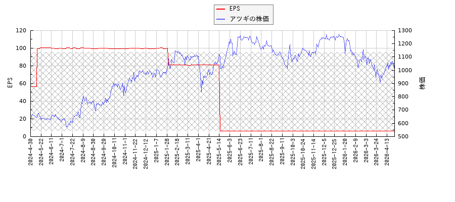アツギとEPSの比較チャート