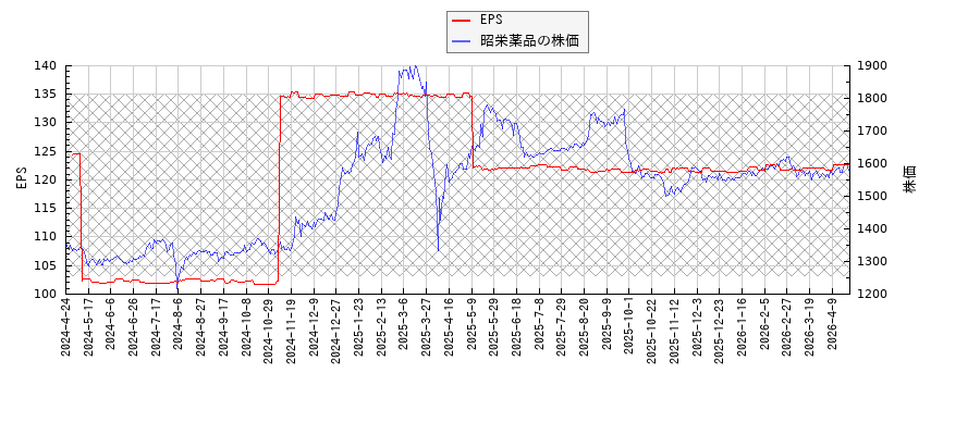 昭栄薬品とEPSの比較チャート
