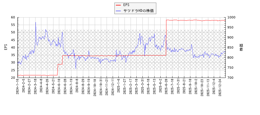 サツドラHDとEPSの比較チャート
