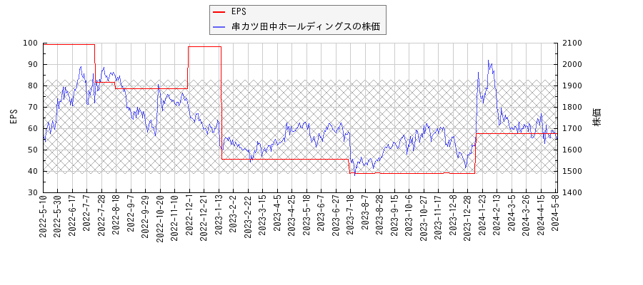 串カツ田中ホールディングスとEPSの比較チャート