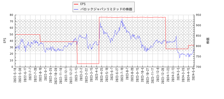 バロックジャパンリミテッドとEPSの比較チャート