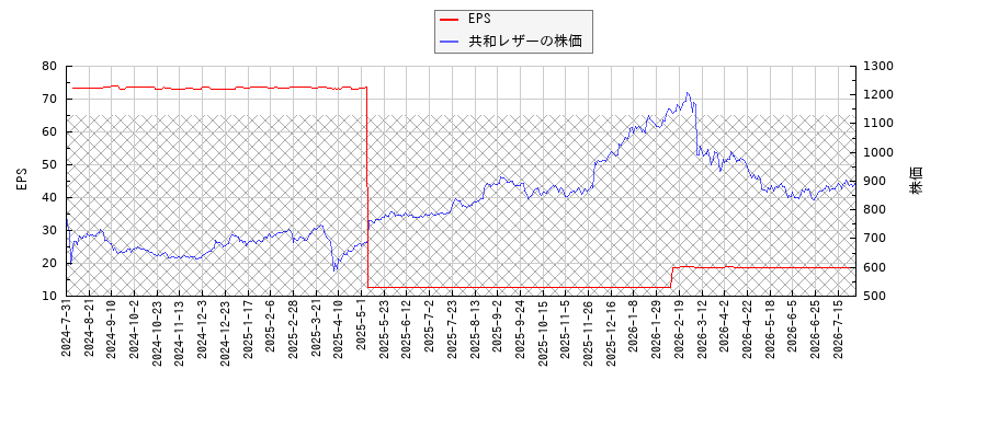 共和レザーとEPSの比較チャート
