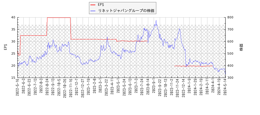 リネットジャパングループとEPSの比較チャート