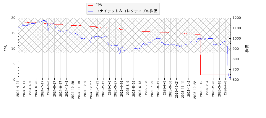 ユナイテッド＆コレクティブとEPSの比較チャート