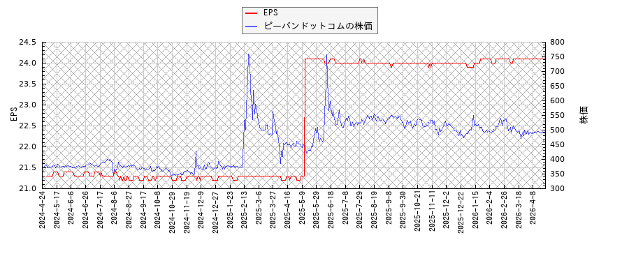 ピーバンドットコムとEPSの比較チャート