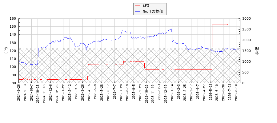 No.1とEPSの比較チャート