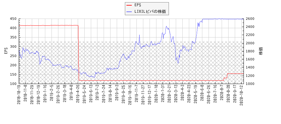 LIXILビバとEPSの比較チャート