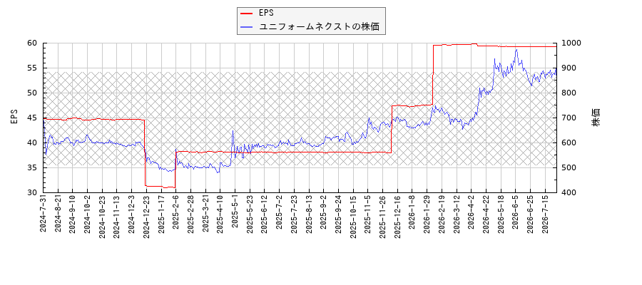 ユニフォームネクストとEPSの比較チャート
