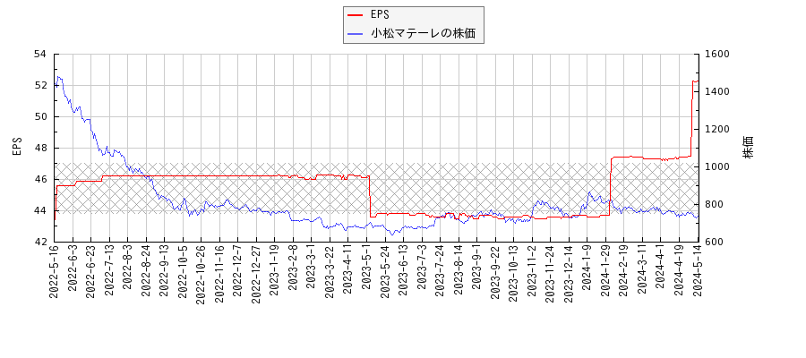 小松マテーレとEPSの比較チャート