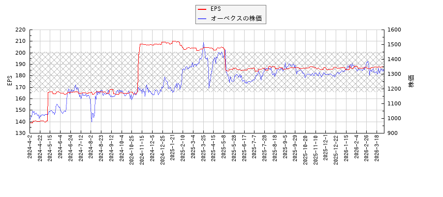 オーベクスとEPSの比較チャート