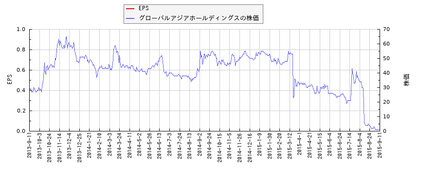 グローバルアジアホールディングスとEPSの比較チャート