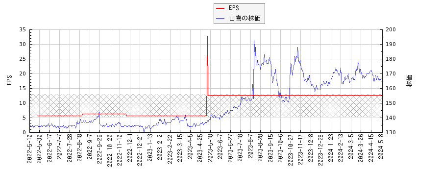 山喜とEPSの比較チャート