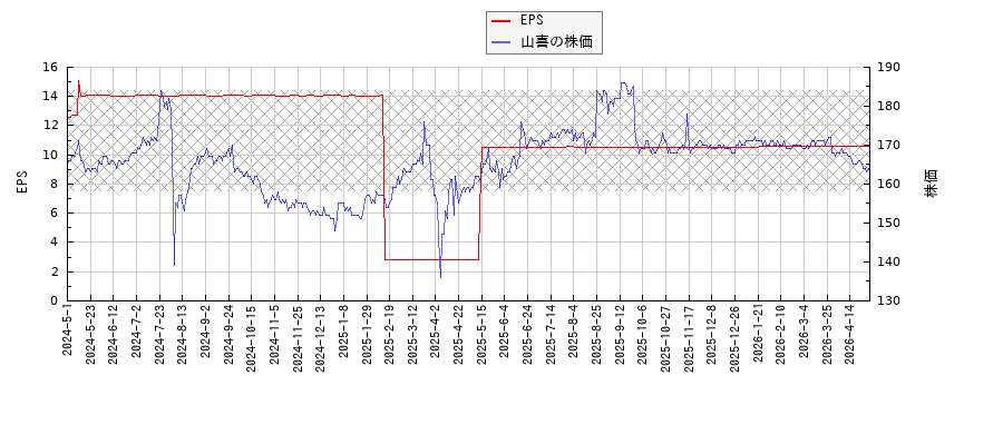 山喜とEPSの比較チャート