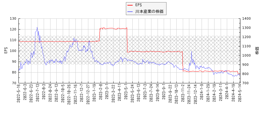 川本産業とEPSの比較チャート