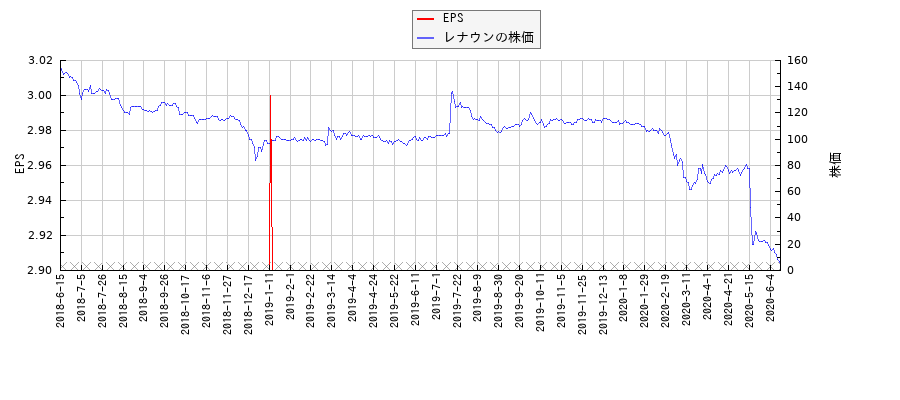 レナウンとEPSの比較チャート