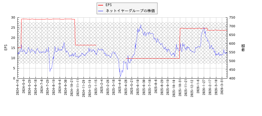 ネットイヤーグループとEPSの比較チャート