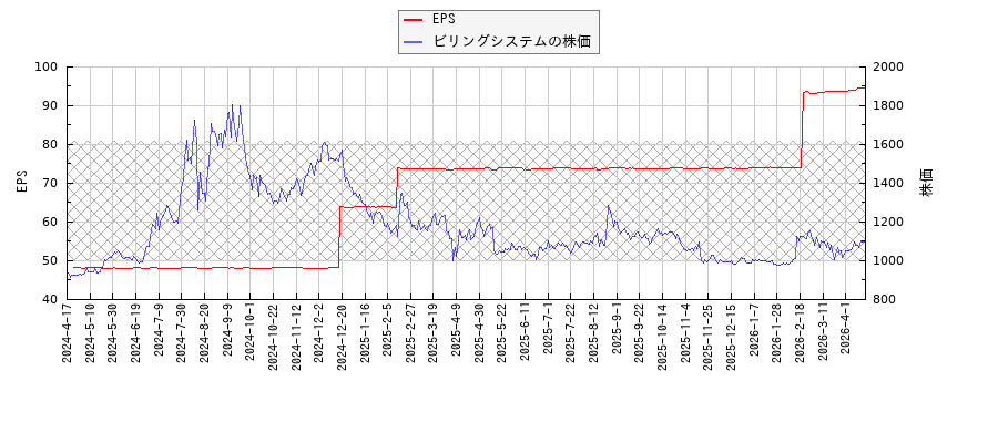ビリングシステムとEPSの比較チャート
