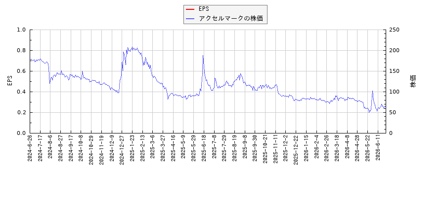 アクセルマークとEPSの比較チャート