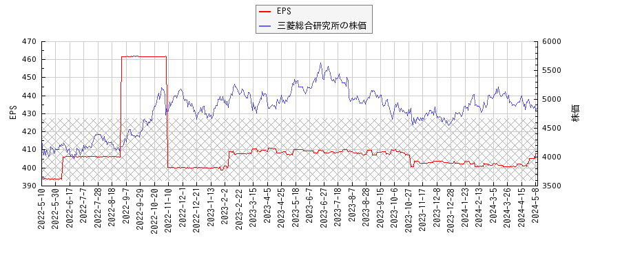 三菱総合研究所とEPSの比較チャート